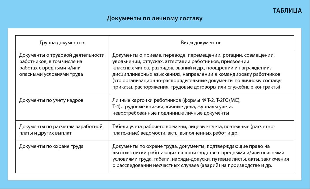 Сроки хранения бухгалтерской документации